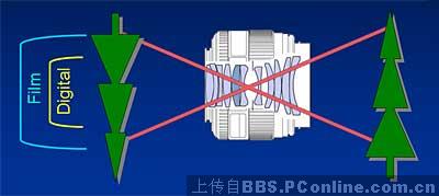 入门必读,详解焦距系数/景深/曝光时间