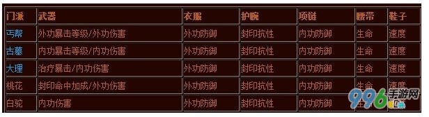 神雕侠侣装备重铸属性选择 神雕侠侣新手攻略
