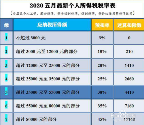 個稅怎麼扣除標準2020