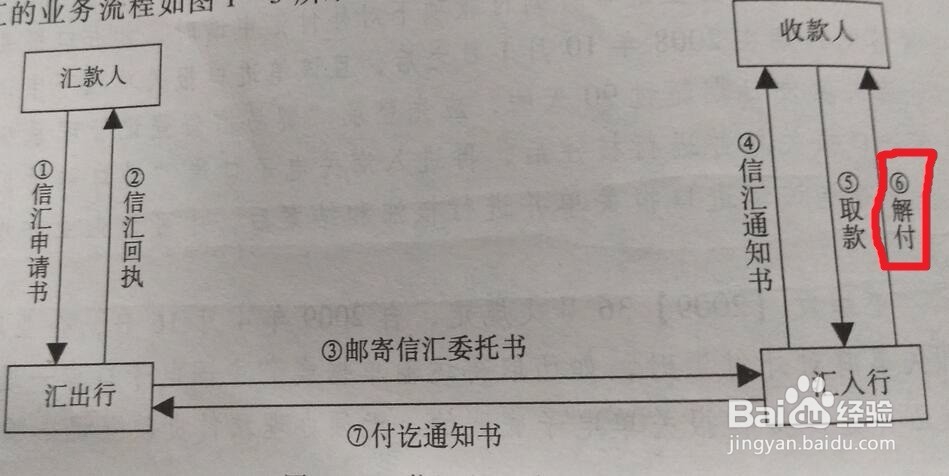 信汇的业务流程