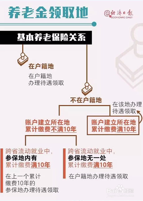 2016年养老金领取地规定是什么？