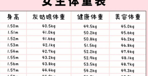 女生一米六的标准体重是多少