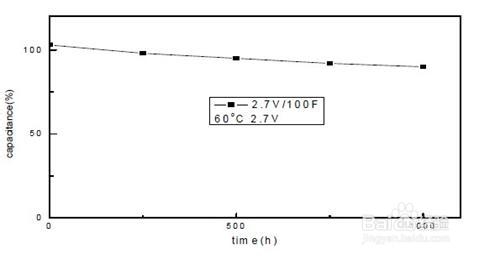 黄金电容 产品的特性曲线：