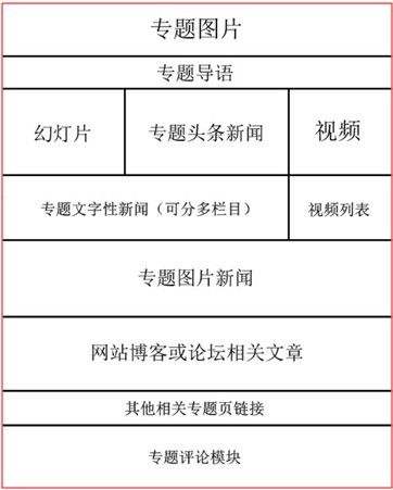 怎样优化网站的专题页面