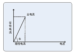 避雷器测试仪之避雷器测试原理和性能判断