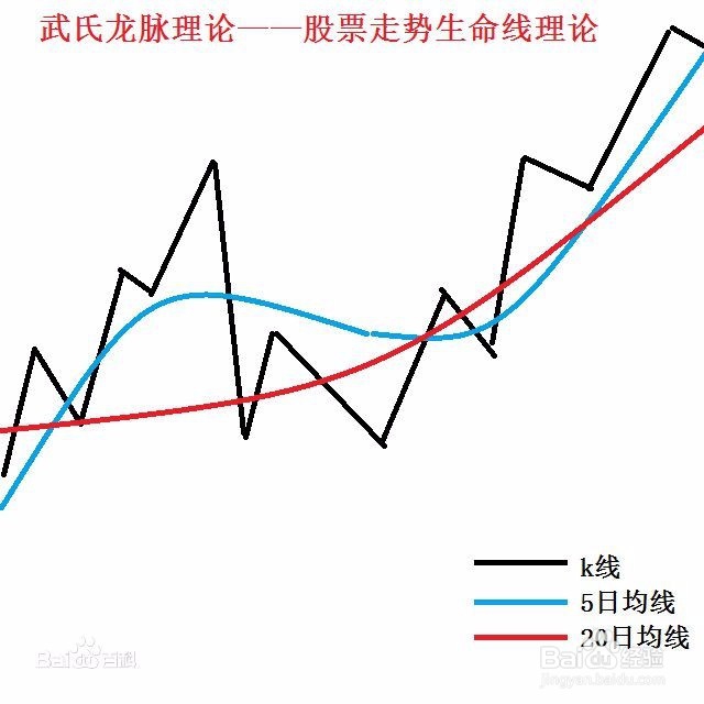 怎么根据股票走势确定投资策略?