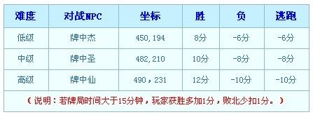 怎样完成梦幻西游“梦幻卡牌”休闲玩法
