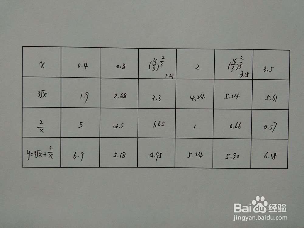 函数y=3√x+2/x图像的画法