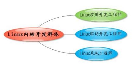 linux内核驱动之内核学习四步法