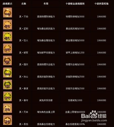 街机三国 满级暗金战魂属性以及所需经验