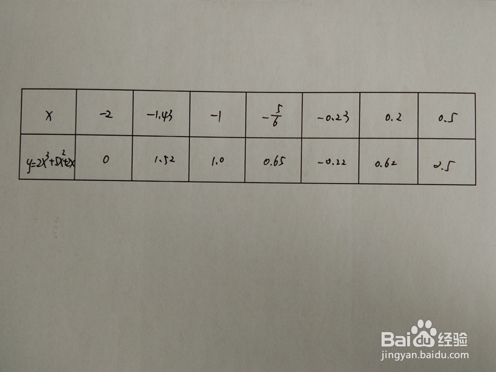 如何画函数y=2x^3+5x^2+2x的图像