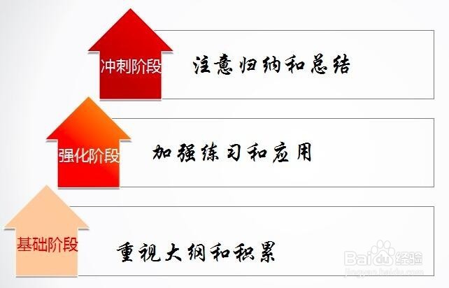 考研数学复习规划,如何复习考研数学