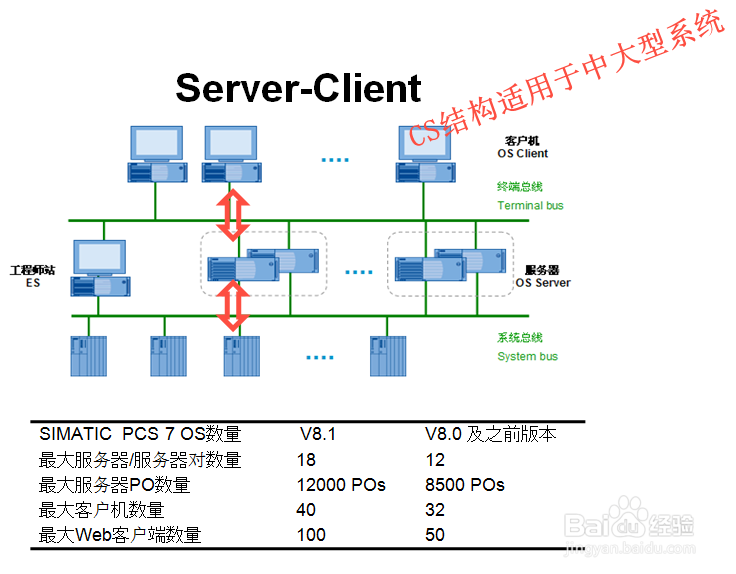 PCS 7 操作员站体系结构