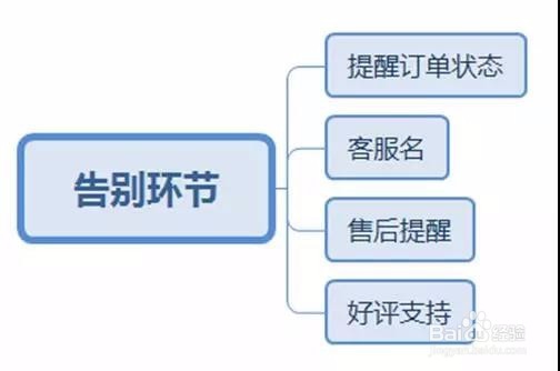 淘宝金牌客服七步骤