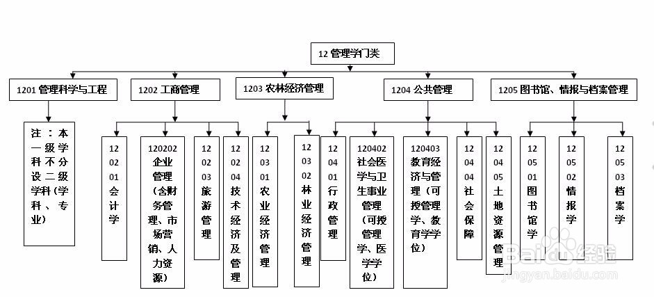 考研的时候应该怎么选择专业