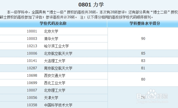 各专业大学排名——工科类