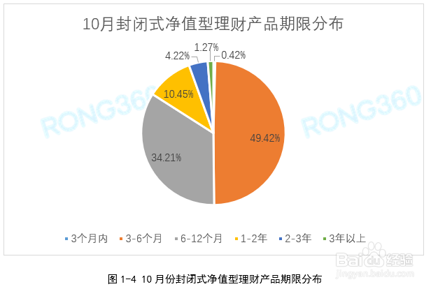 2019年10月净值型理财产品发行量仍处于上升趋势