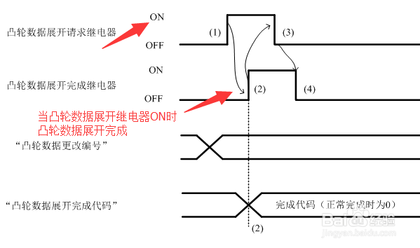 <b>基恩士PLC运动控制单元电子凸轮功能的使用步骤</b>