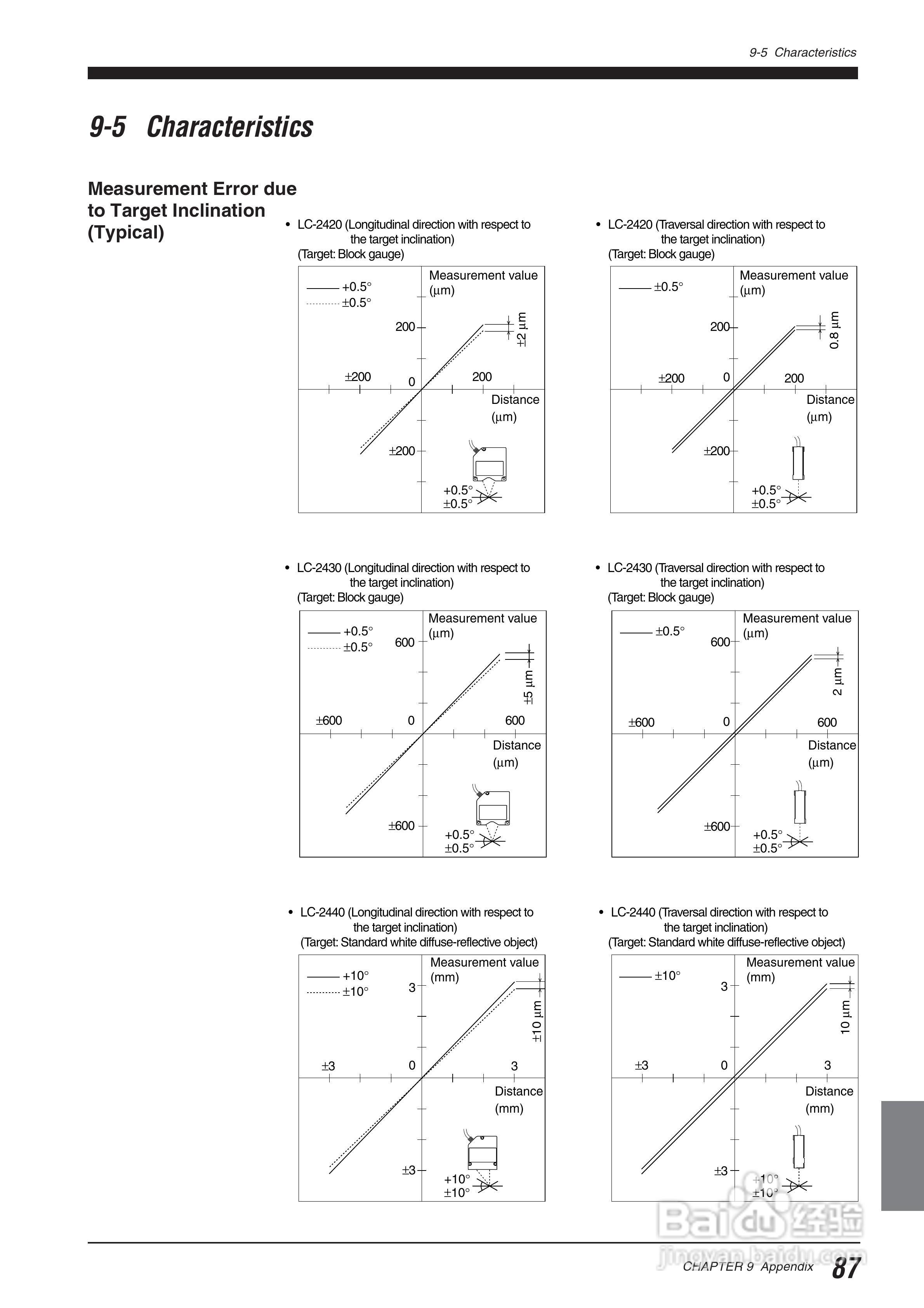 基恩士LC 系列類比感測器控制器说明书:[10]
