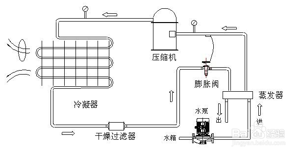 影响冷水机蒸发器和冷凝器性能的几点因素