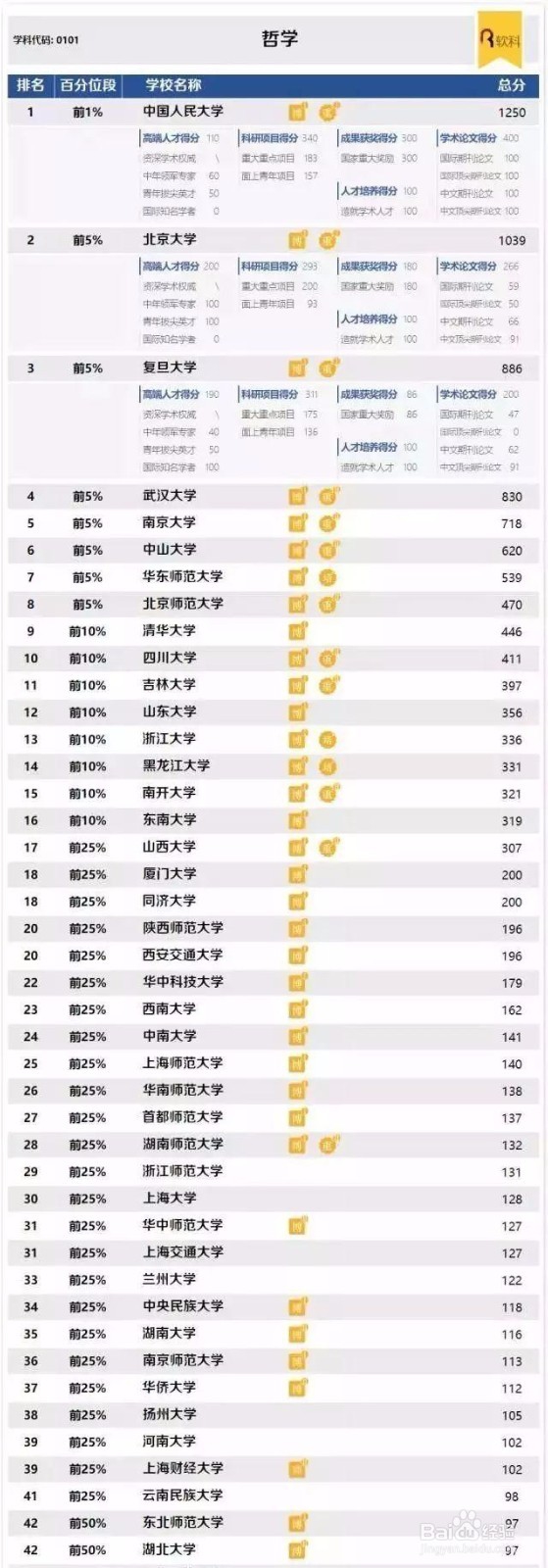 中国最好学科排名