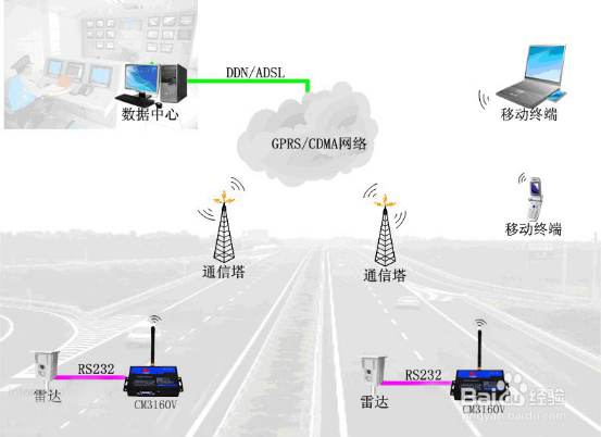 GPRS DTU在车流量检测的应用方案