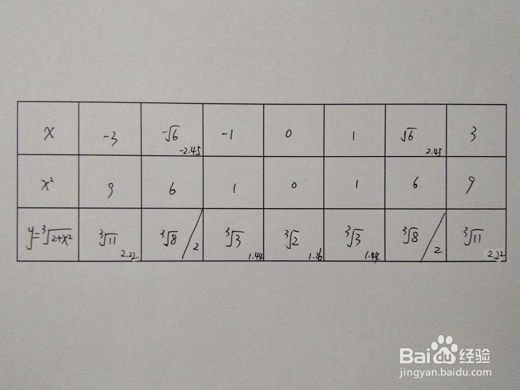 函数y=3√(x^2+2)的图像示意图