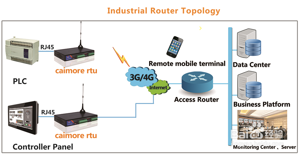 PLC无线远程监测系统实施方案