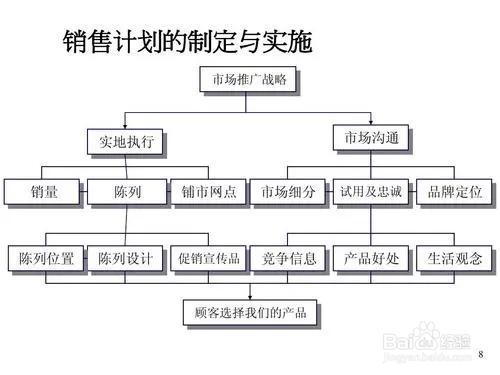 市场营销管理过程的首要步骤是