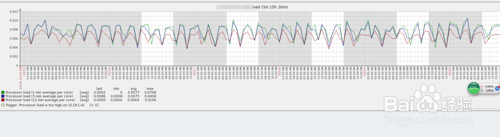 zabbix如何监控linux
