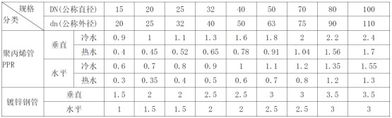 地暖冷气机管道安装