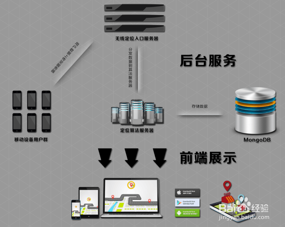 模拟手机无线定位、压力测试