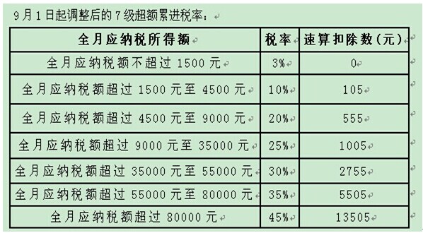 我想了解八千元的工资要交多少个人所得税