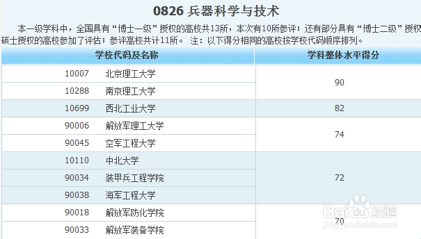各专业大学排名——工科类