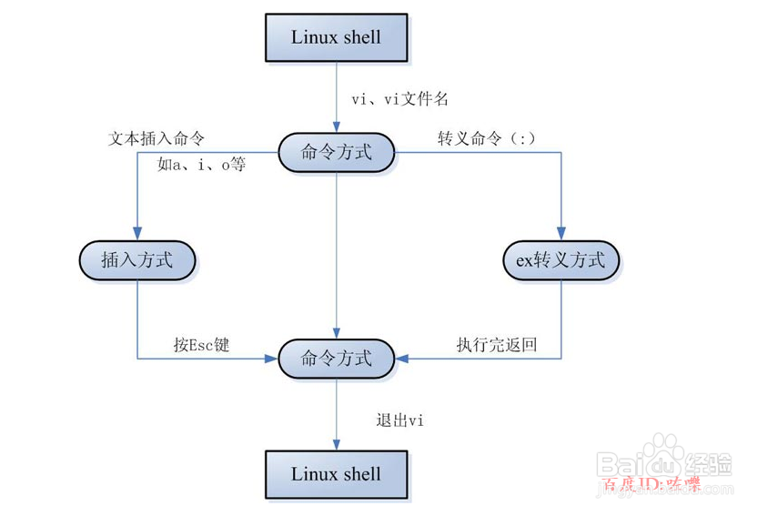 Linux中vi编辑器如何使用详解