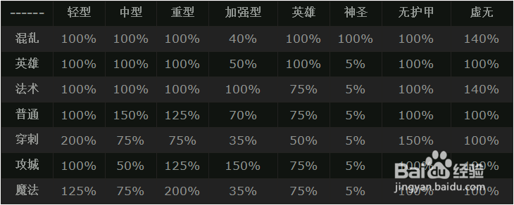 DOTA 伤害类型简要说明