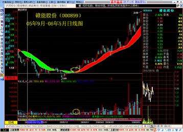 赢家软件中,图4为林海股份(600099)07年1月—07年7月在下跌的过程中