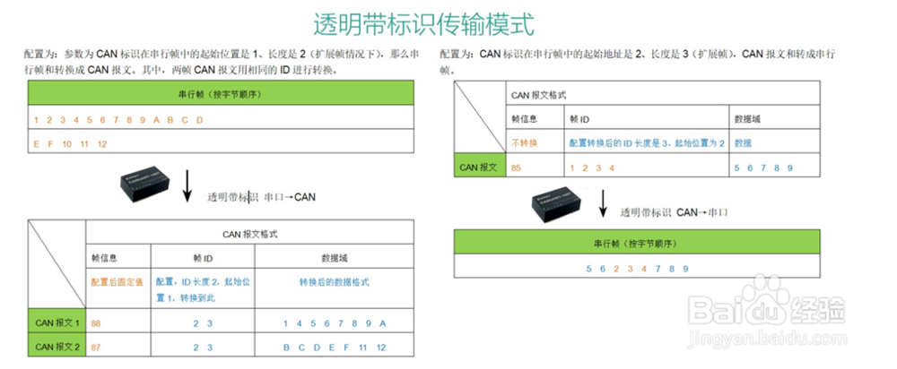 CANUART-100T智能双向UART转CAN模块典型应用