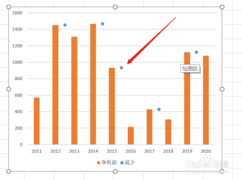 設置完畢點擊確定後,圖表中的圓點就移動到了兩個柱形正中間.