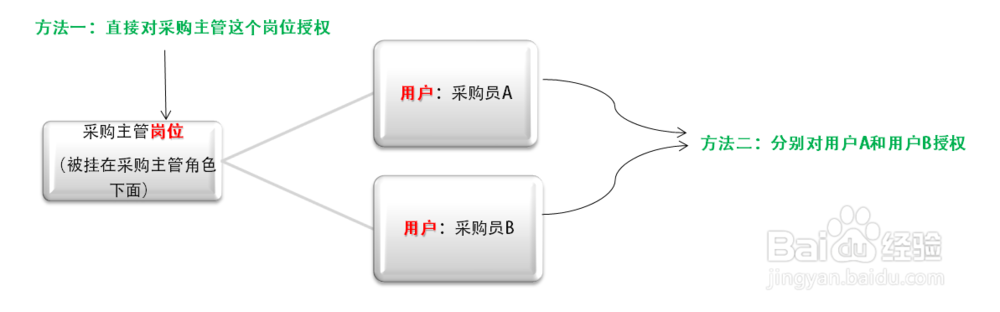 ERP中文档权限设置：只能浏览不能下载