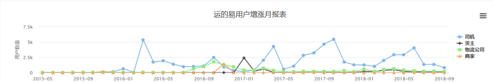 运的易相比其他无车承运人,有哪些优势呢
