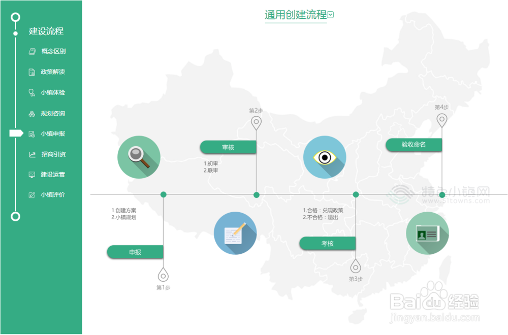 特色小镇的基本建设流程