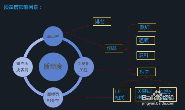 如何优化关键词的质量度