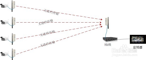 无线网桥安装时注意事项