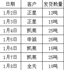 Excel如何排序数据