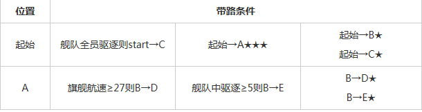 《战舰少女》萌新攻略:[2] 3-2打捞攻略