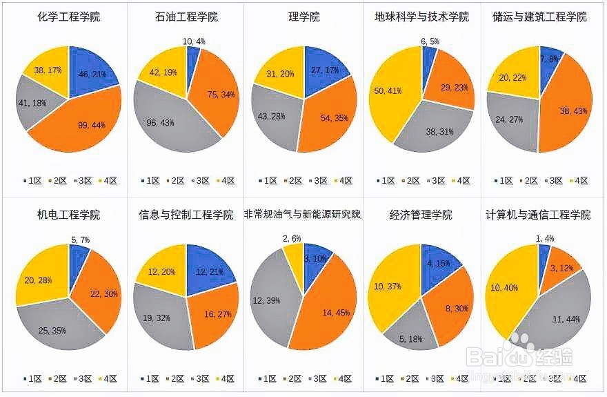 如何写第一篇sci