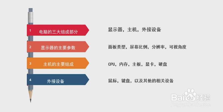 台式电脑有哪些部分组成?