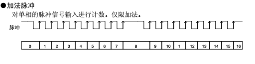 欧姆龙PLC 高速计数器