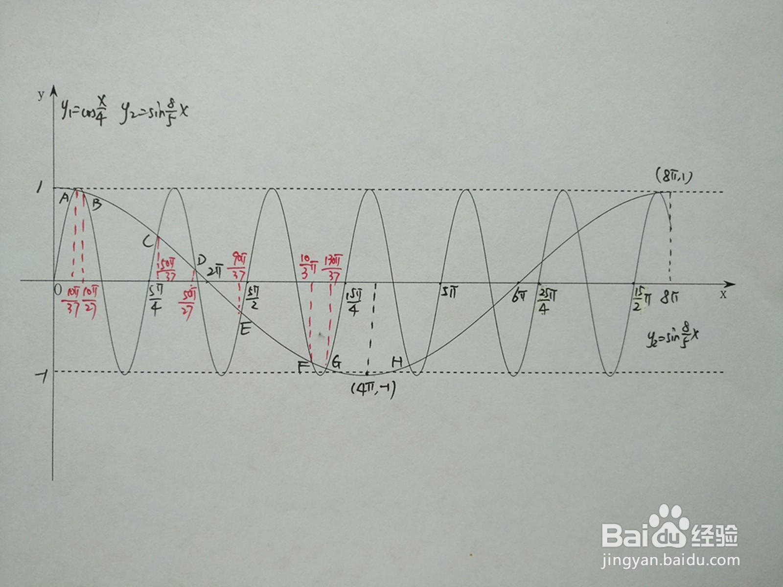 y1=cosx/4与y2=sin8x/5的交点计算
